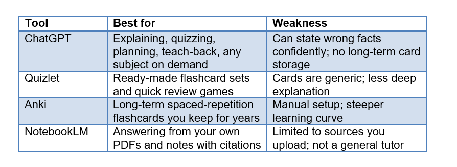 ChatGPT vs Quizlet, Anki, and NotebookLM